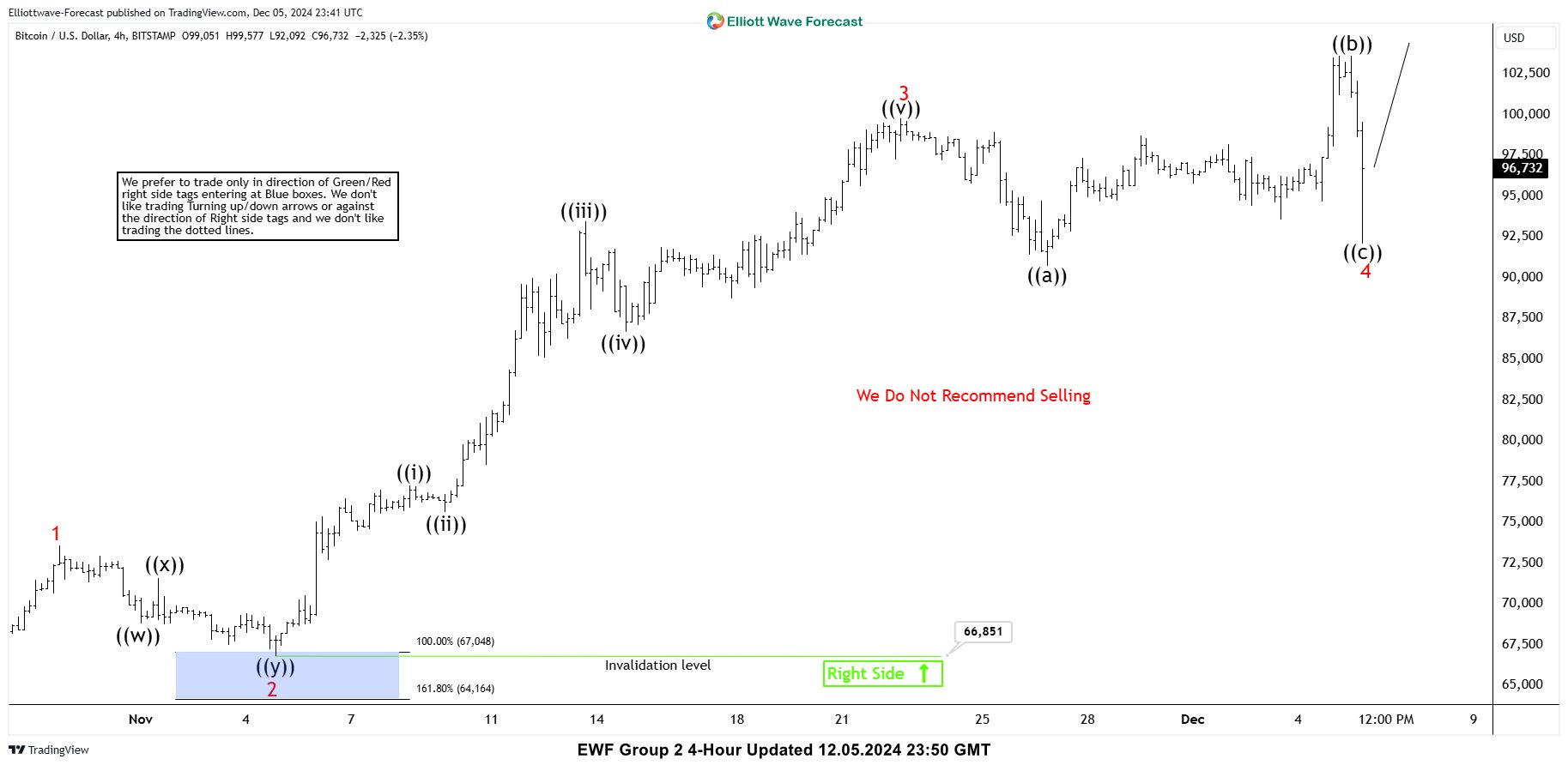 BTCUSD