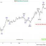 Ethereum (ETHUSD) Forecast: Anticipating the Rally After a 3-Wave Pullback