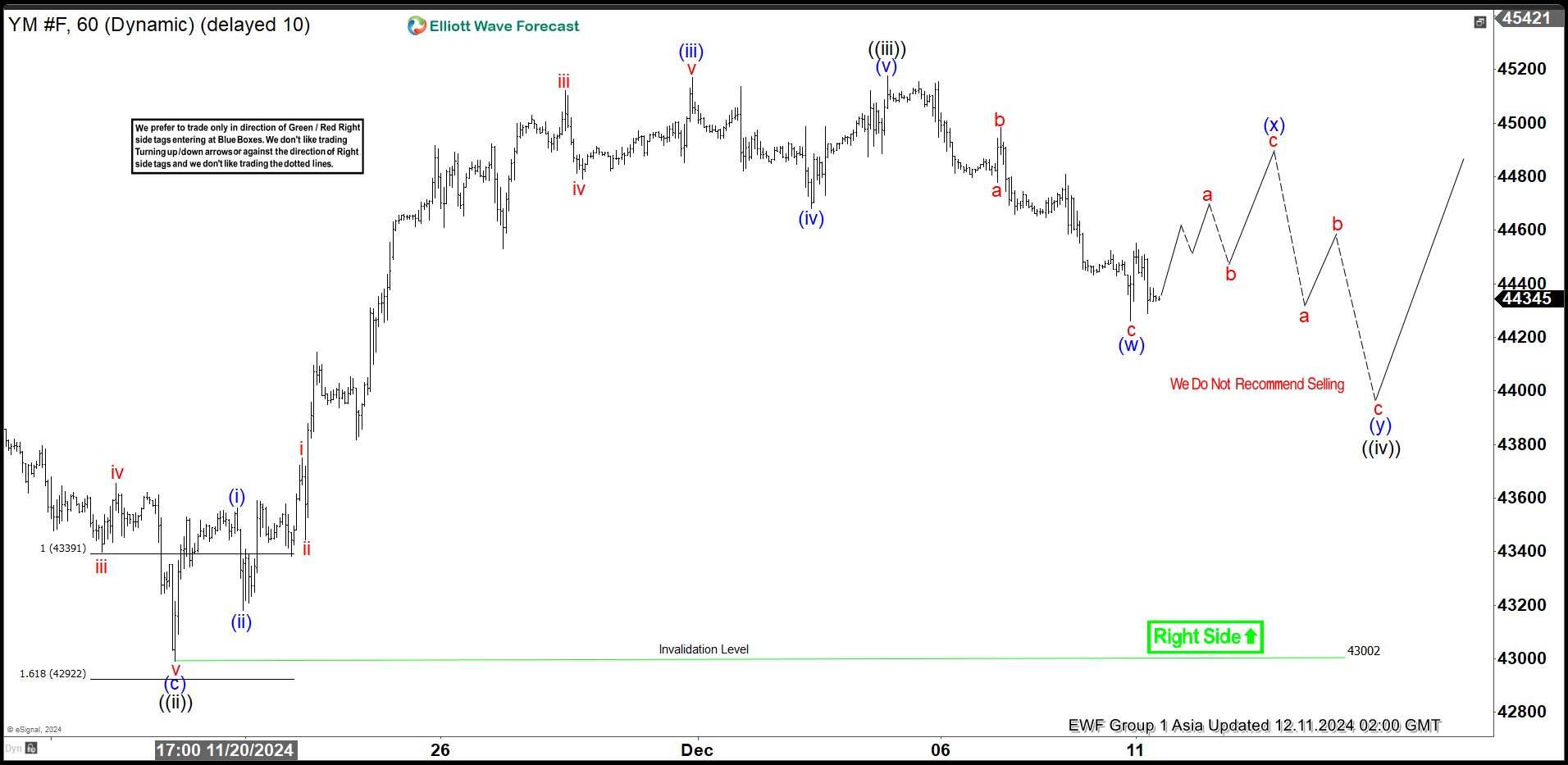 Elliott Wave View: Dow Futures (YM) Looking for Further Upside