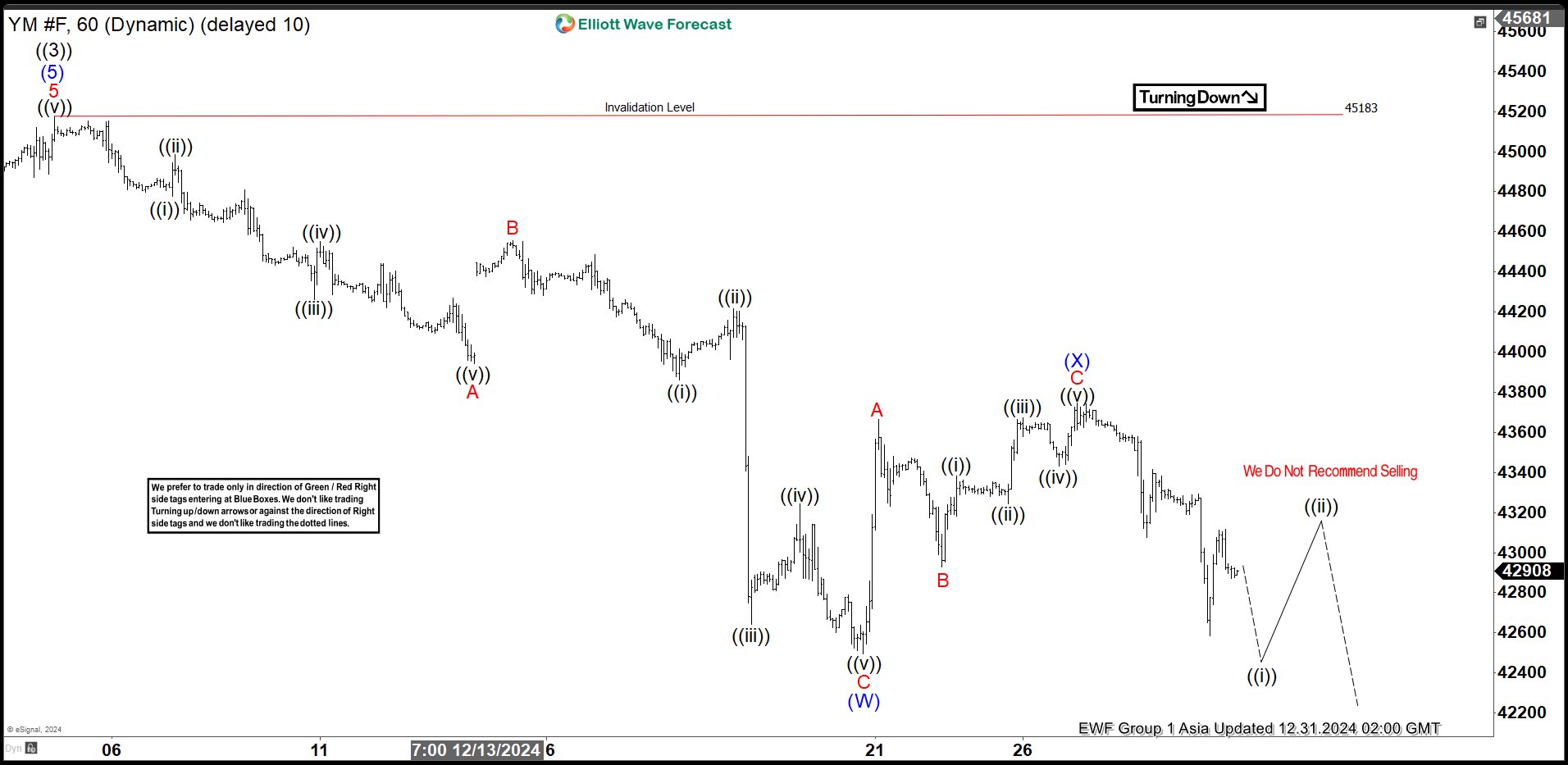 Elliott Wave View: Dow Futures (YM) Looking for Double Correction