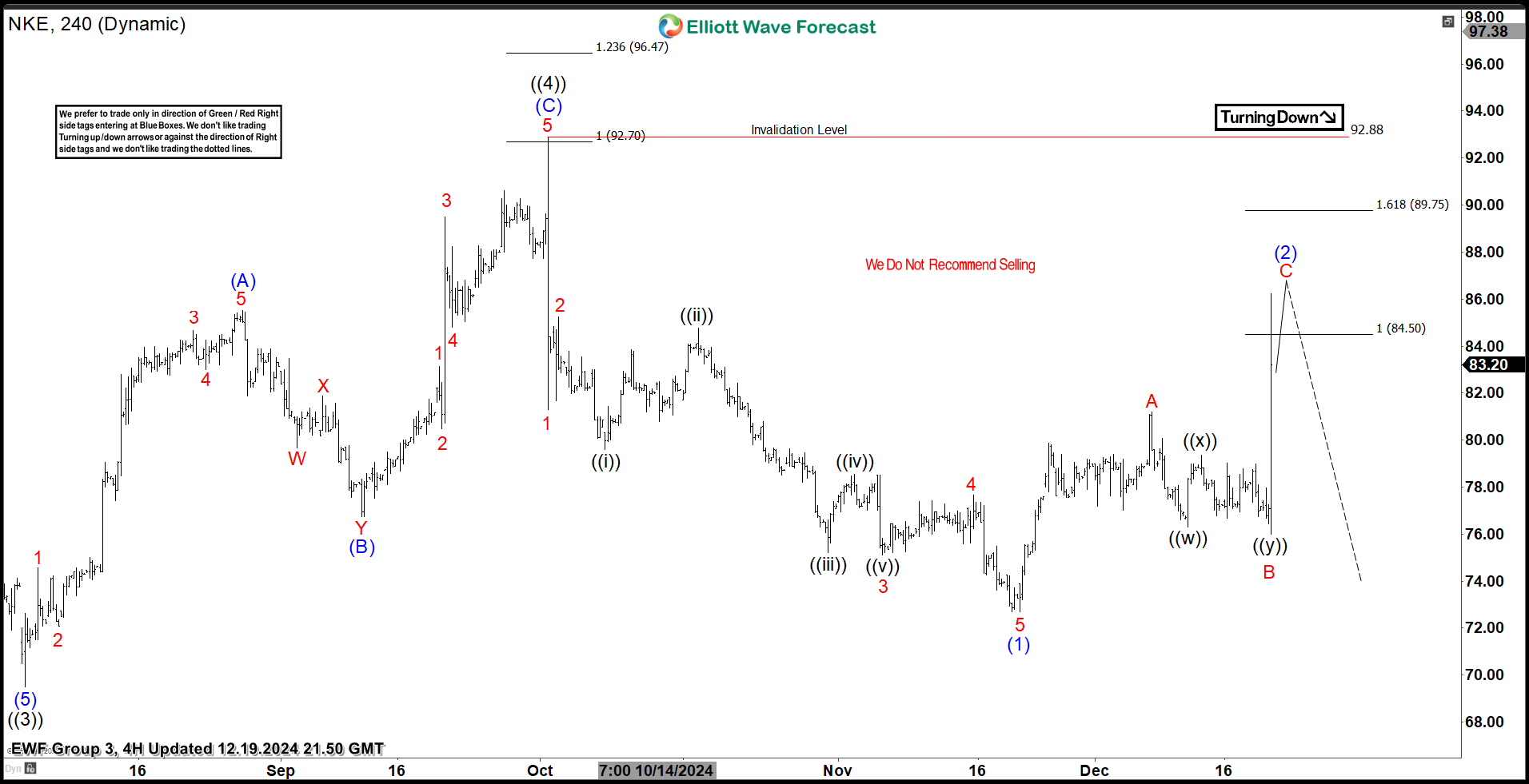 Nike Reacting Perfectly From Elliott Wave Hedging Area