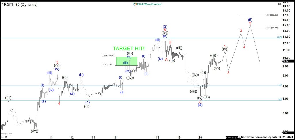 Rigetti Computing RGTI Hit Target, What is Next?