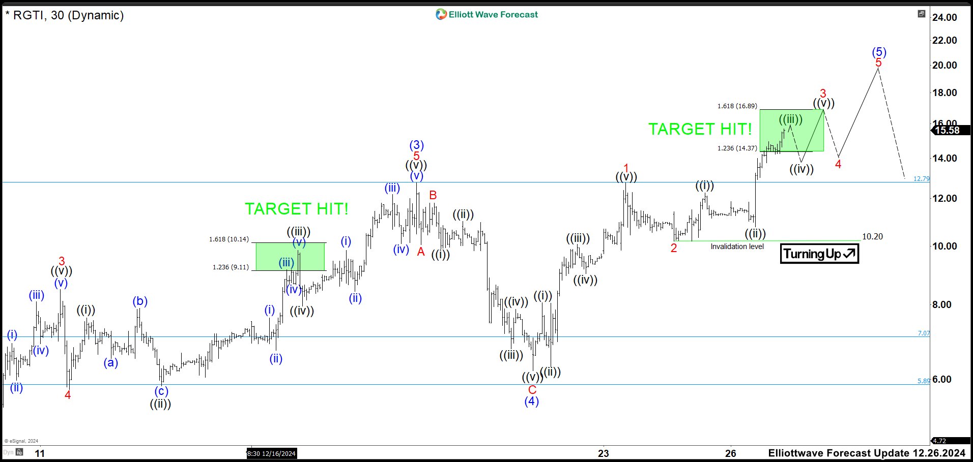 Rigetti Computing RGTI Hit Another Target. Possible Extension Ahead.