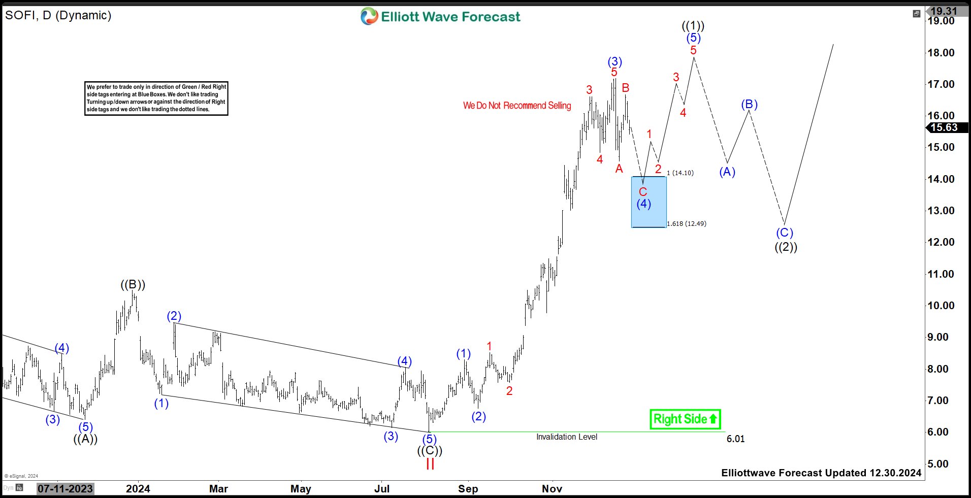 SoFi Technologies (SOFI) Should Pullback To Offer Next Buying Opportunity