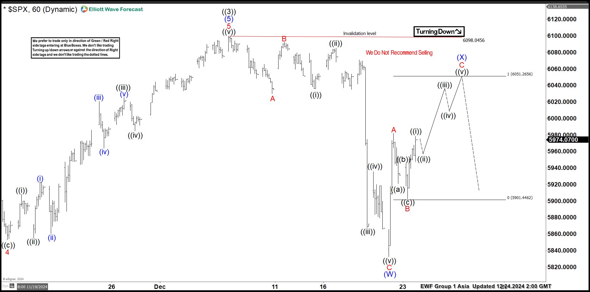 SPX : Elliott Wave Forecasting the Future Path