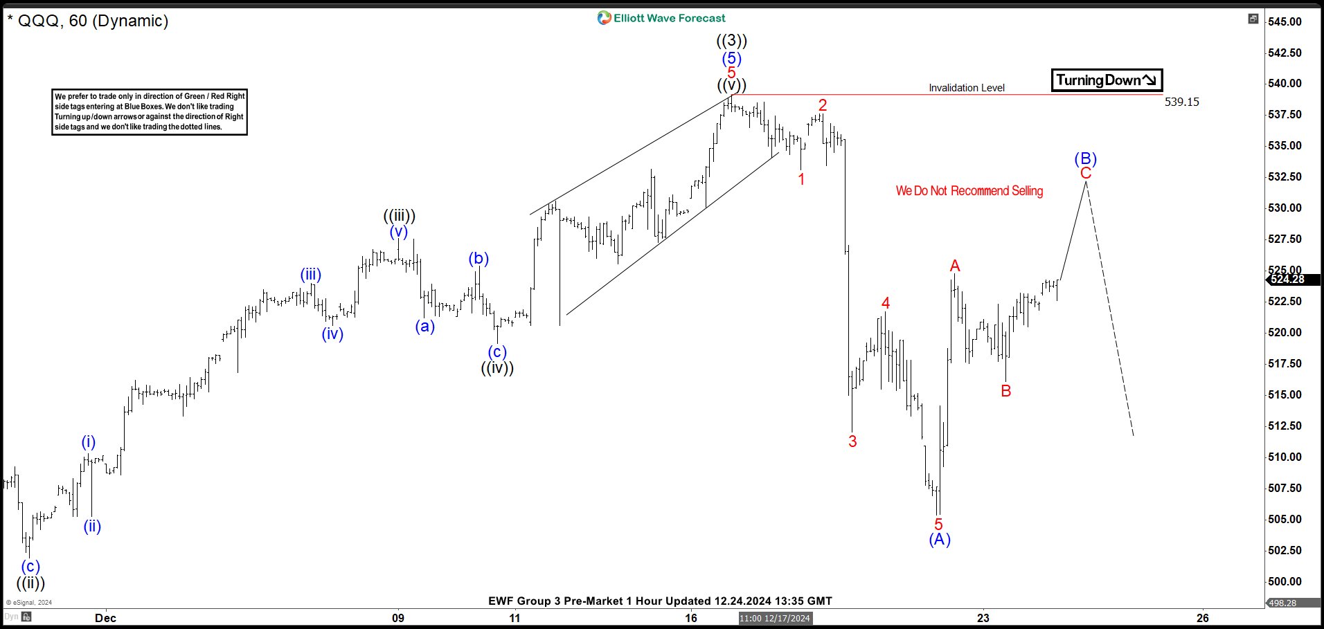 Nasdaq ETF (QQQ): Elliott Wave Forecasting the Future Path