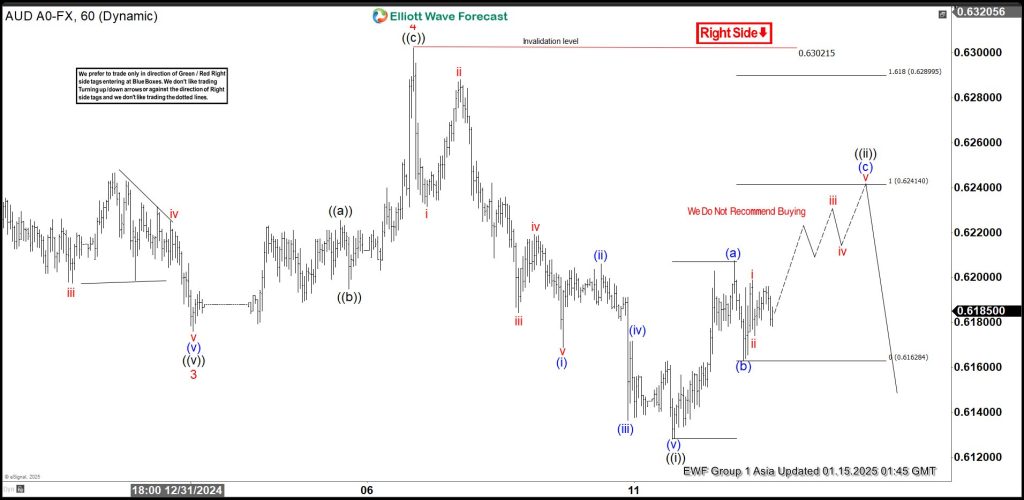 Elliott Wave View Looking for AUDUSD to Resume Lower