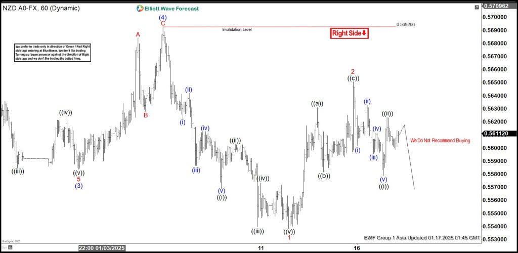 Elliott Wave View Looking for NZDUSD to Extend Lower