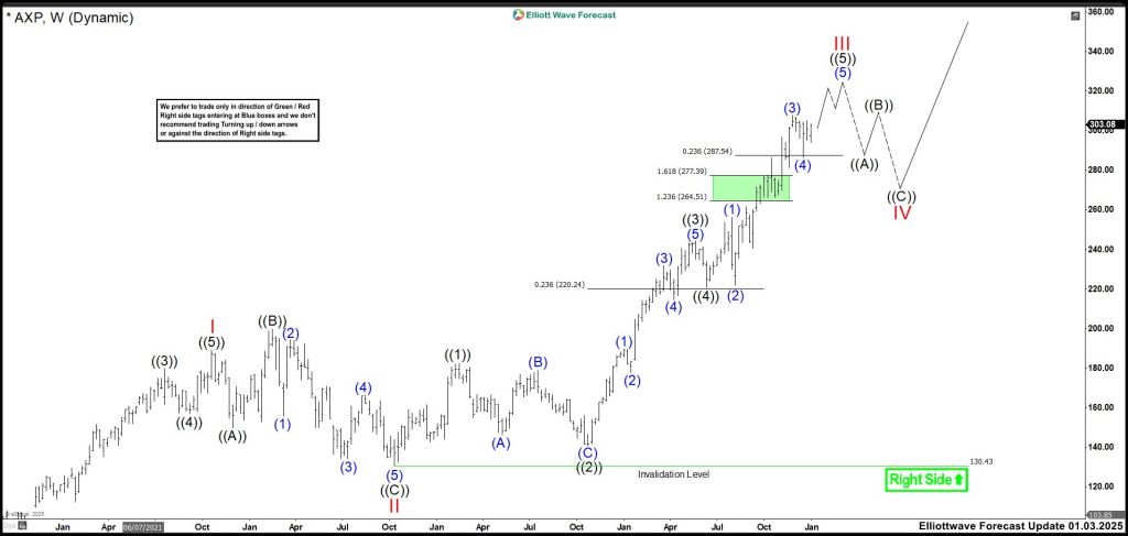 American Express (AXP) Hit Target Extending in wave ((5))