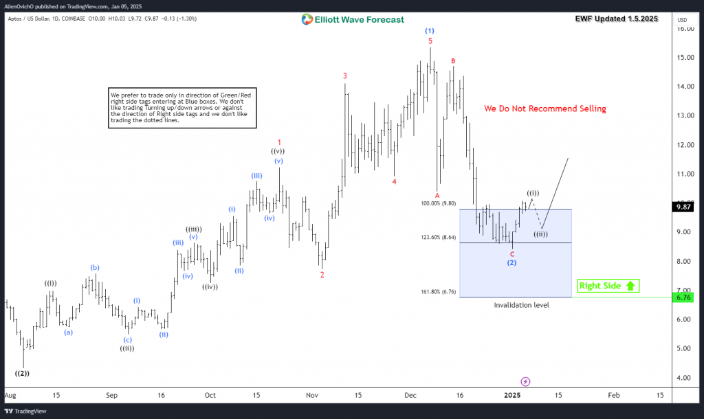 Aptos (apt) Last Buying Area Before Rally Above $19