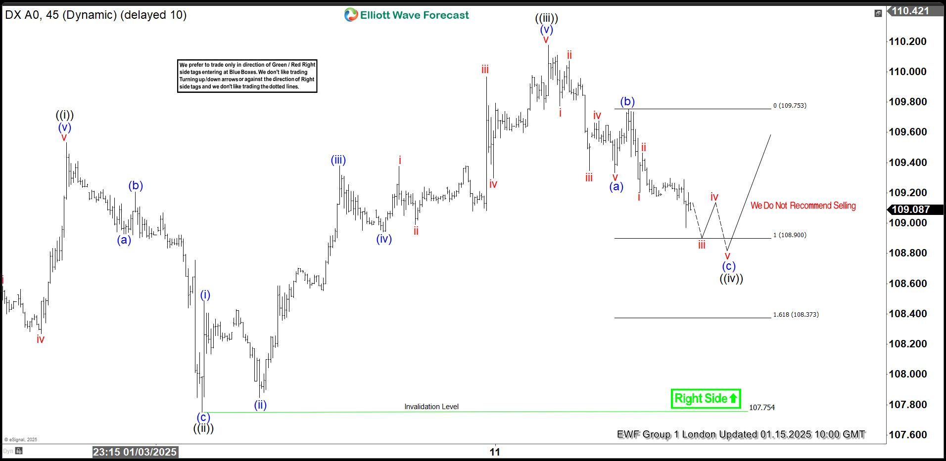 Dollar Index (DXY) Elliott Wave Calling The path