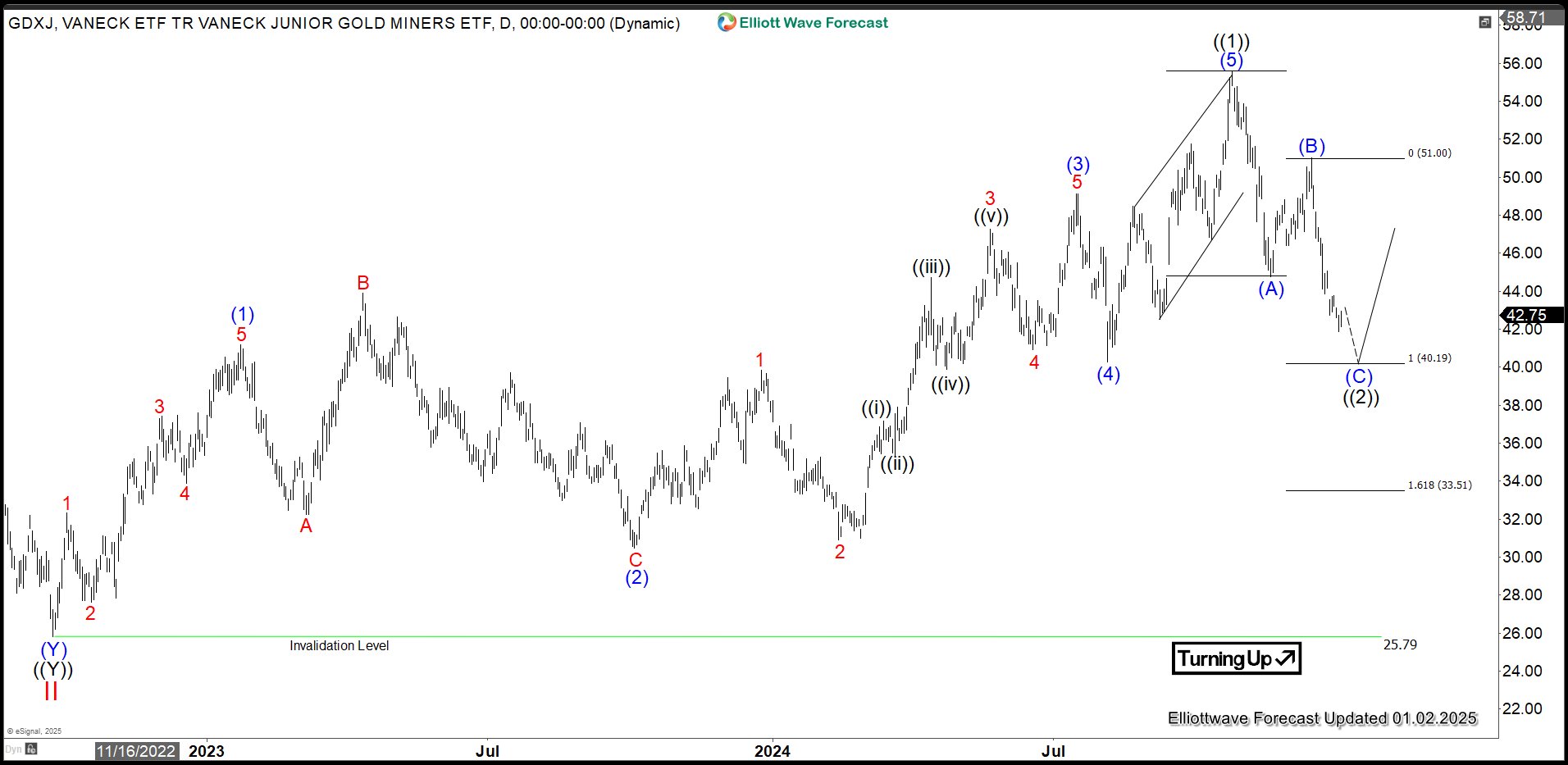 Gold Miners Junior (GDXJ) Zigzag Correction in Progress