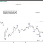 Gold (XAUUSD): Elliott Wave Analysis Predicts the Decline from Extreme Zone