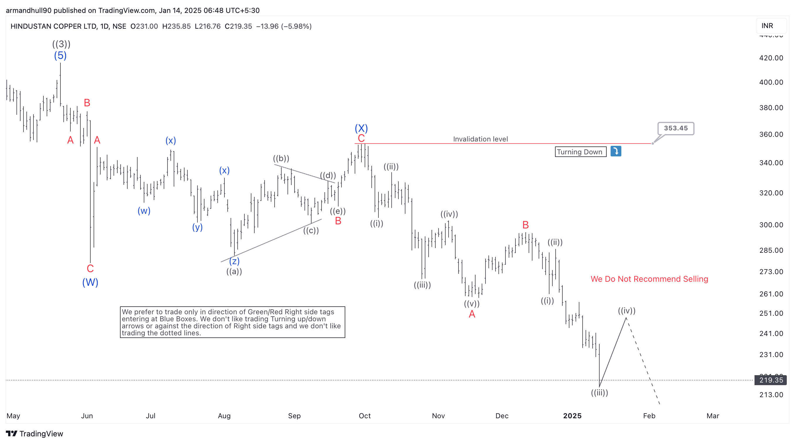 Hindustan Copper’s Elliott Wave Counts