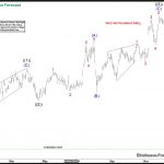 IWM Analysis: Where Should Buyers Look For Next Opportunity?