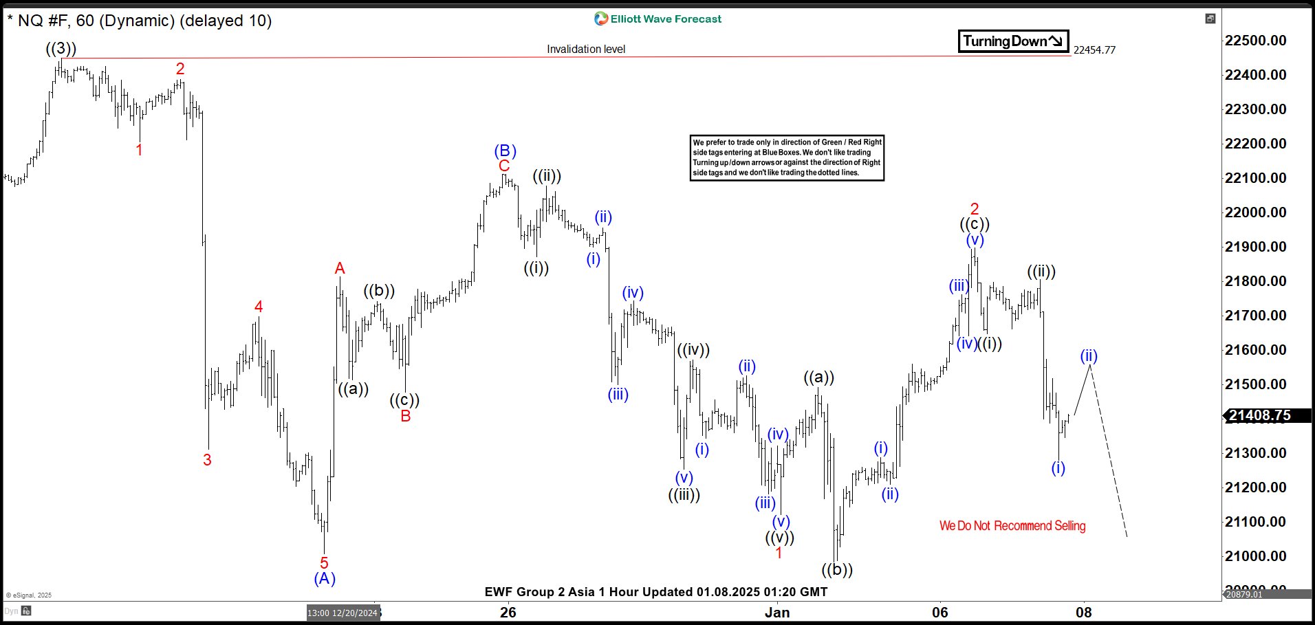 Elliott Wave View: Nasdaq (NQ) Looking for Further Correction Lower