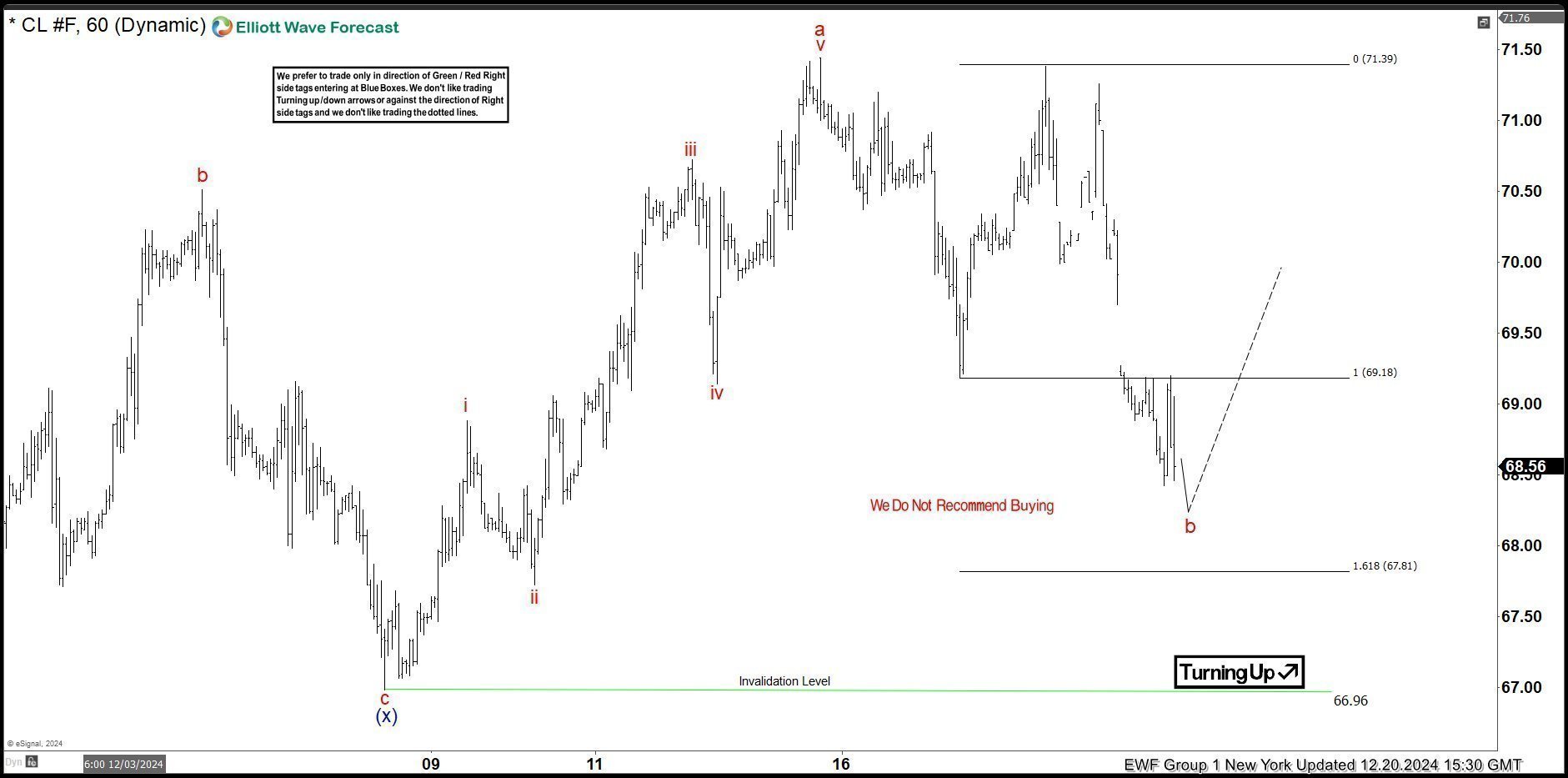 OIL (CL_F) Elliott Wave Forecasting the Rally After 3 Waves Pull Back