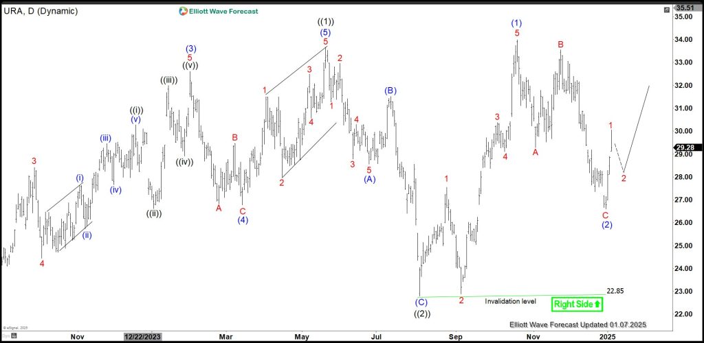 Uranium Miners ETF (URA) Has Turned Higher
