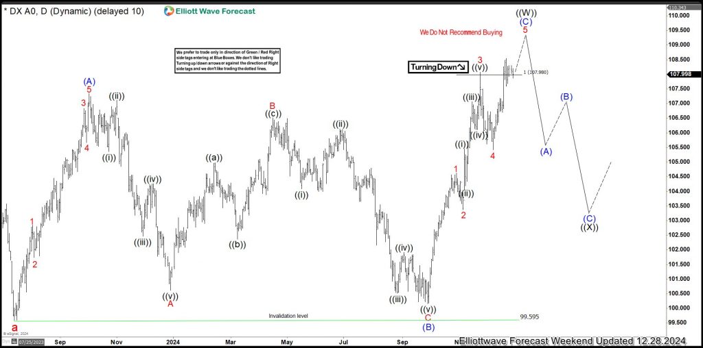 DXY