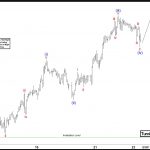 Elliott Wave Forecast: GOLD (XAUUSD) Forming 5 Waves from the 2656.3 Low