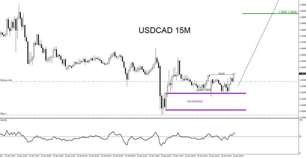 USDCAD, forex, trading, elliottwave, market pattern, bullish, @AidanFX, AidanFX