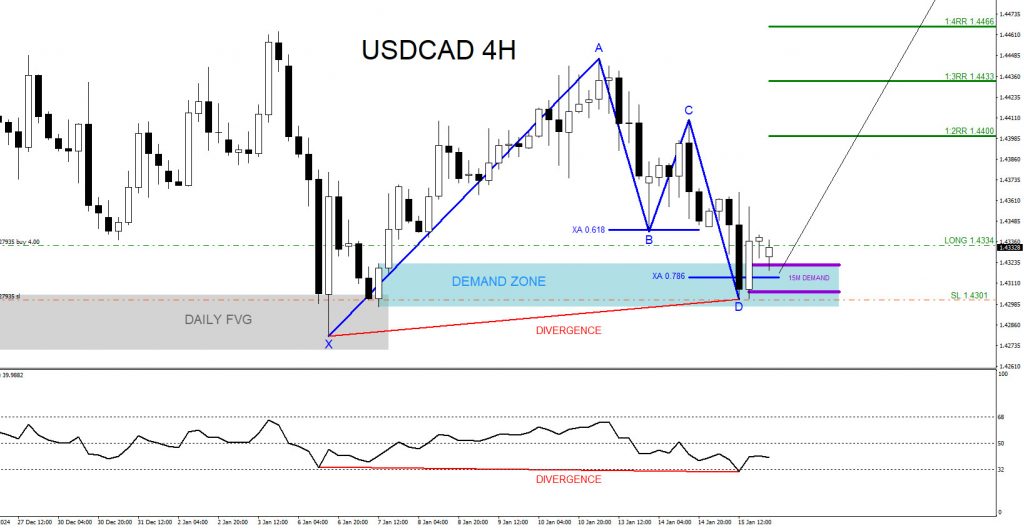 USDCAD, forex, trading, elliottwave, market pattern, bullish, @AidanFX, AidanFX