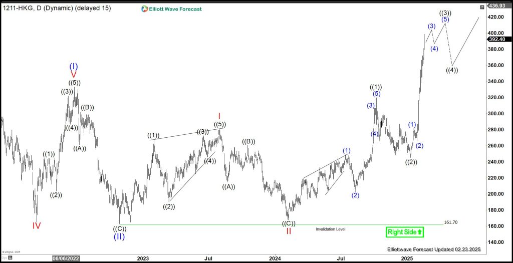 BYD Company Limited (1211.HK) Breaking in Wave 3