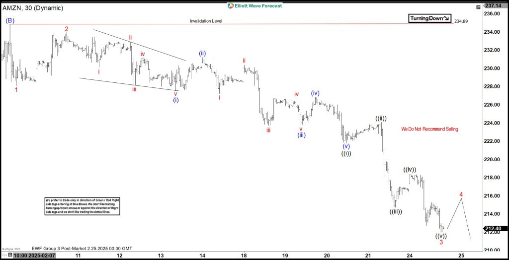 Elliott Wave View: Amazon (AMZN) in Support Zone