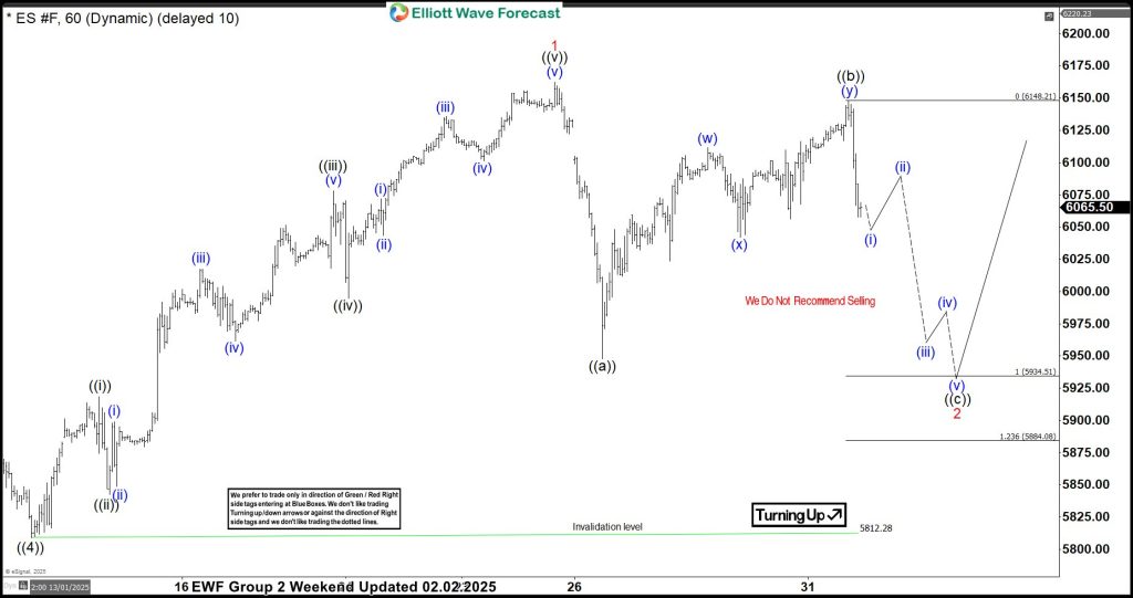 S&P 500 E-Mini (ES_F) Elliott Wave: Forecasting the Rally From Equal Legs Zone