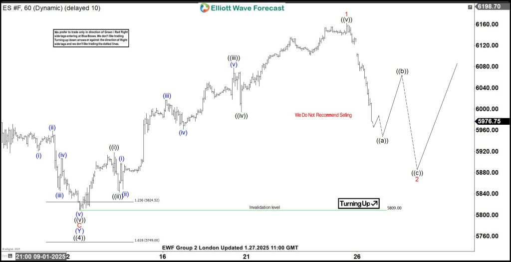 S&P 500 E-Mini (ES_F) Elliott Wave:Forecasting the Future Path