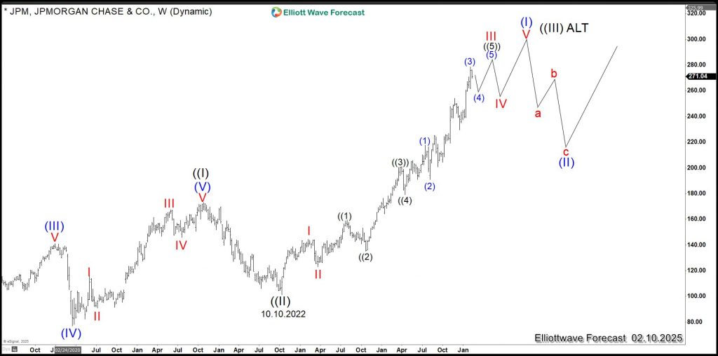 JPM Elliott Wave Chart