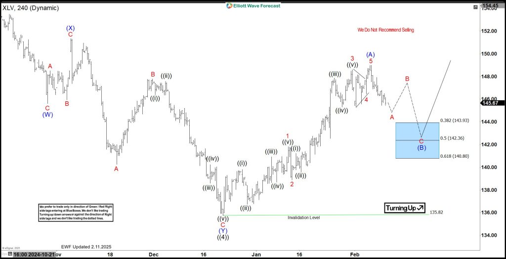 SPDR Health Care ETF $XLV: 5 Waves Ended – Corrective Pullback Underway