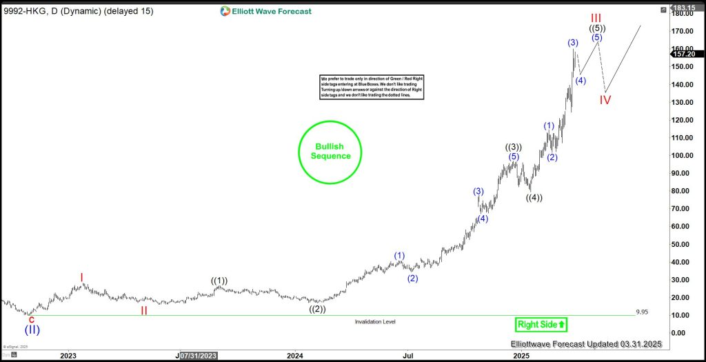 Pop Mart (9992) Demonstrates Exceptional Bullish Drive