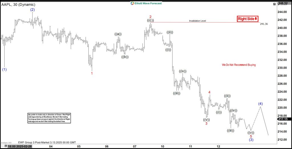 Elliott Wave View: Apple (AAPL) Should See Further Downside Within Bearish Sequence