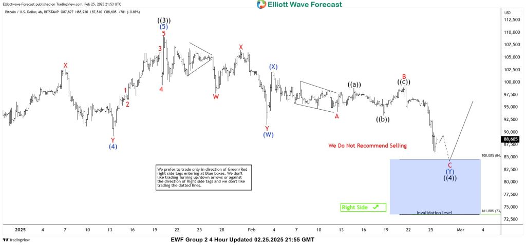 Bitcoin (BTCUSD) Elliott Wave Buying the Dips at the Blue Box Area