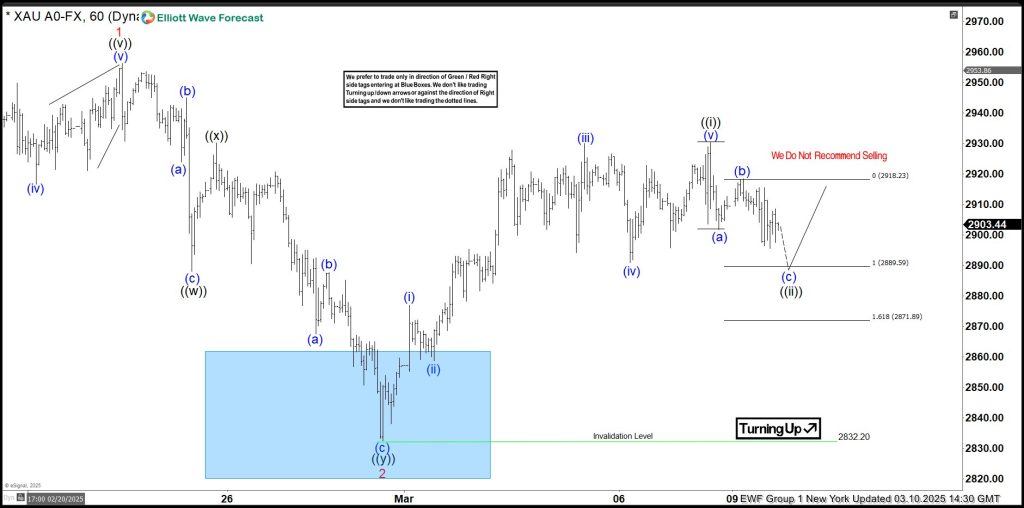 GOLD (XAUUSD) Elliott Wave: Forecasting the Rally From Equal Legs Area