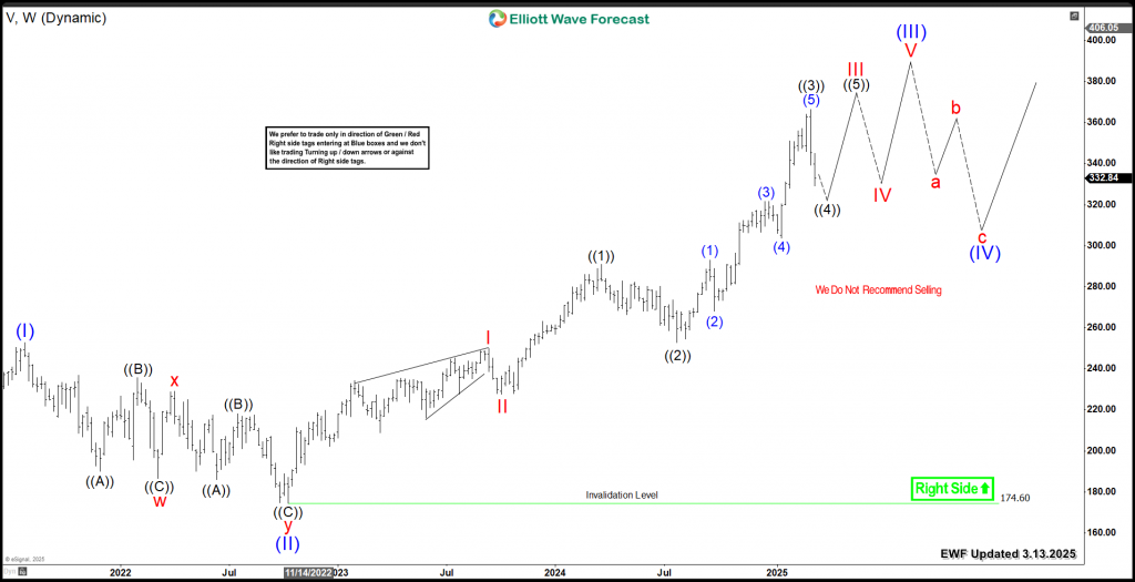 Visa V Weekly Chart