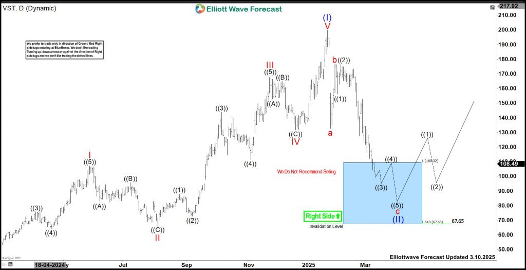 Vistra (VST) Should Find Buyers In Support Zone