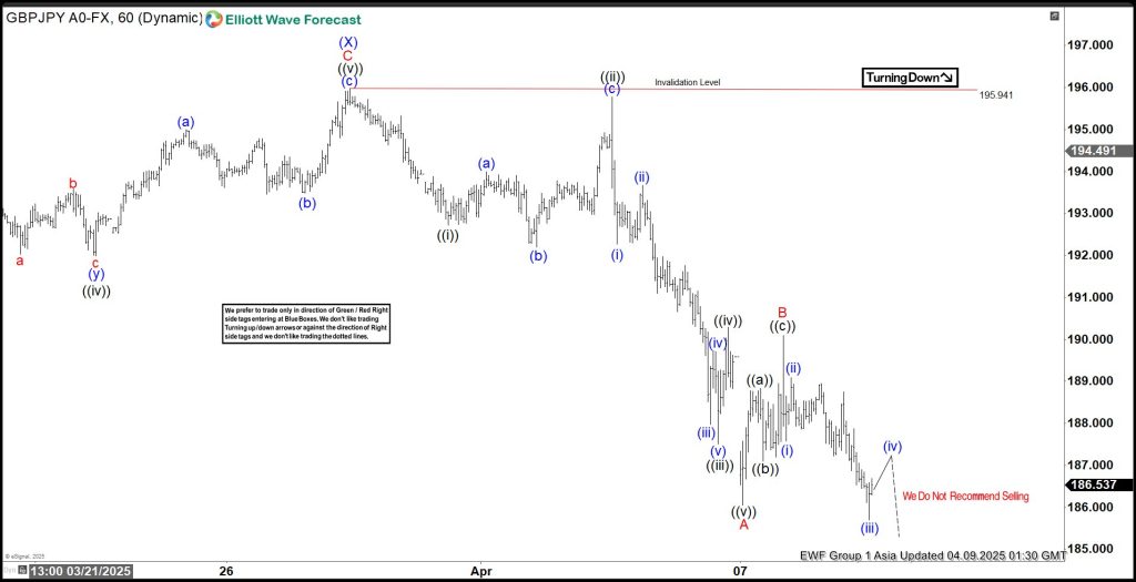 Elliott Wave Indicates Bearish Sequence for GBPJPY, Favoring a Downward Trajectory