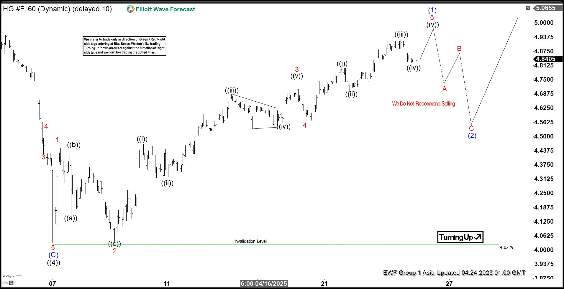 Elliott Wave: Copper (HG) Impulsive Rally Signals More Upside