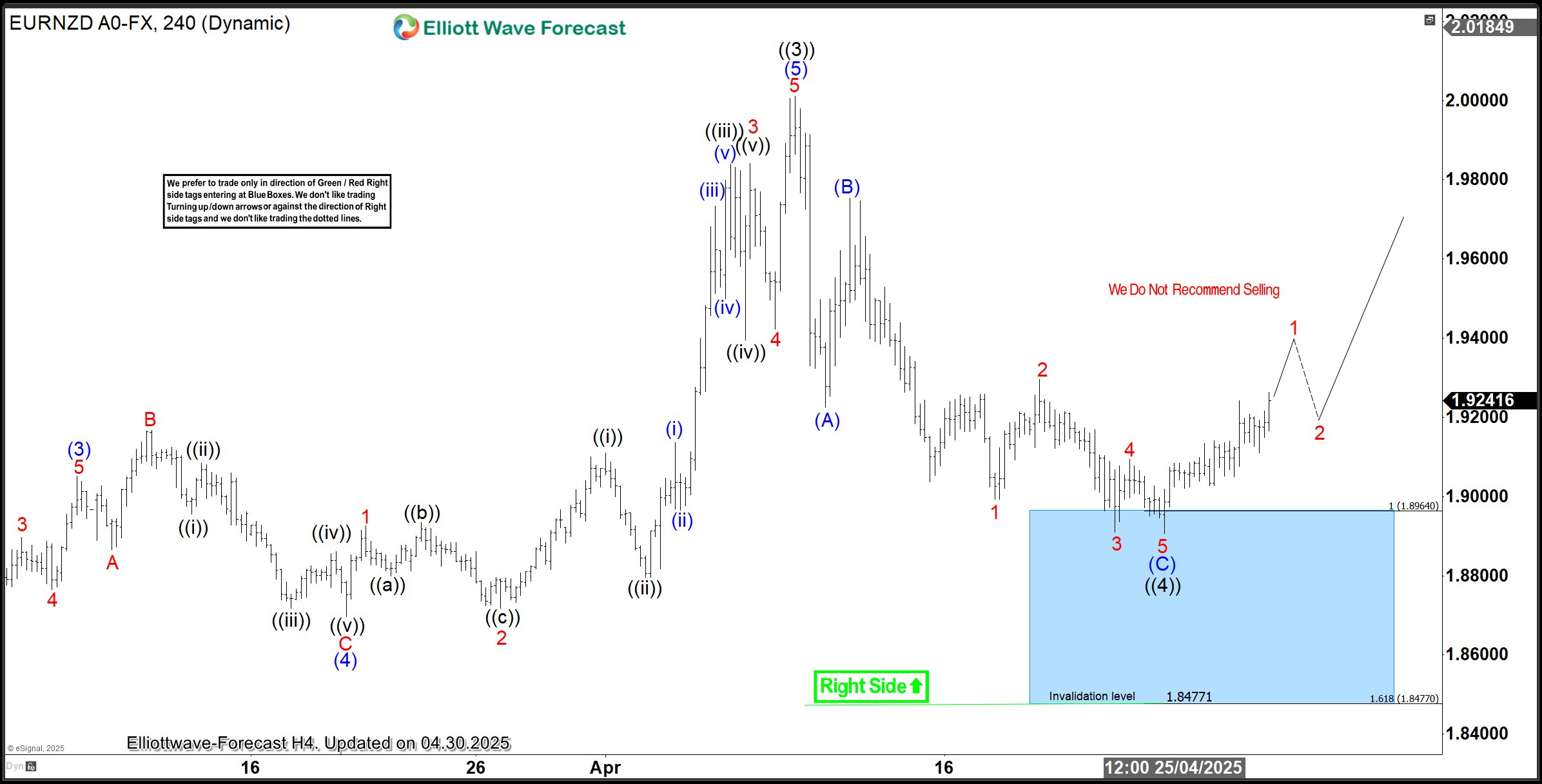 EURNZD Bullish from Blue Box Area, Upside Target is Close