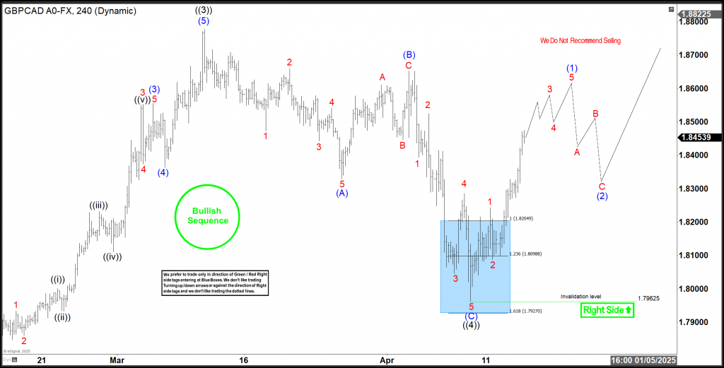 GBPCAD
