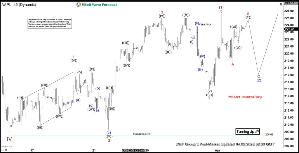 Apple (AAPL) Gains Momentum with 5 Swing Rally, Upside Likely