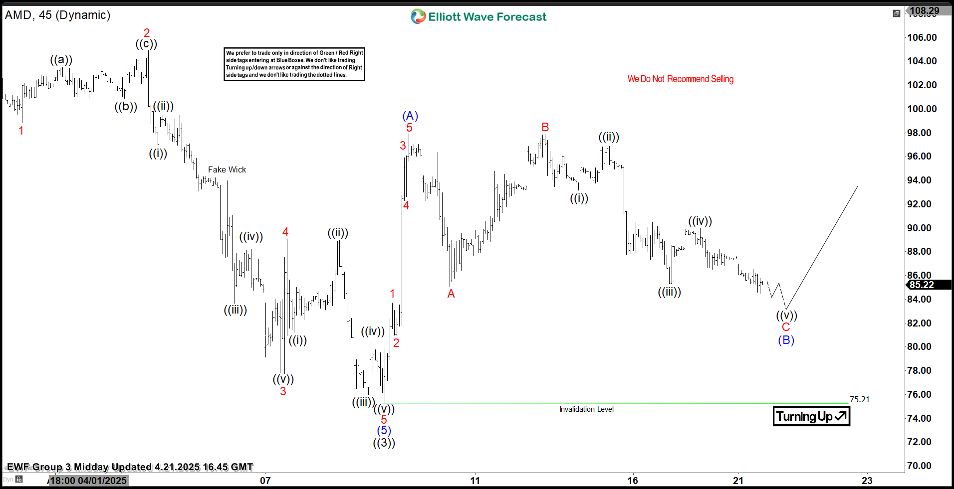 AMD Elliott Wave Calling the Rally after ABC Pull Back