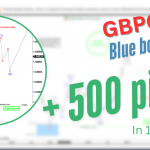 GBPCAD Trade Setup: Bulls Re-Enter from Blue Box