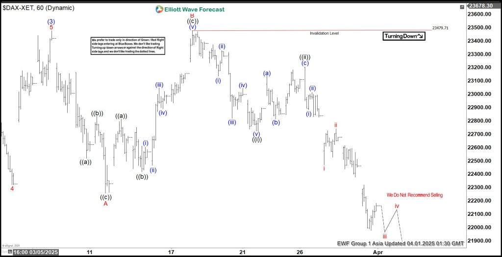 The DAX is declining in an impulsive structure, according to Elliott Wave perspective
