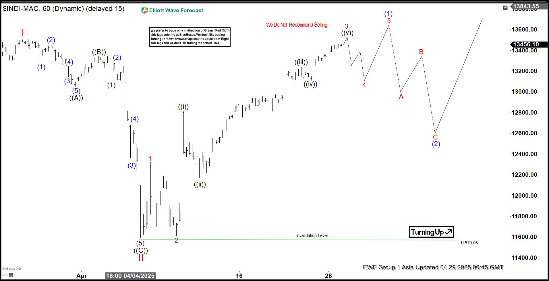 Elliott Wave Outlook $IBEX Poised to Surge to 6 Year High
