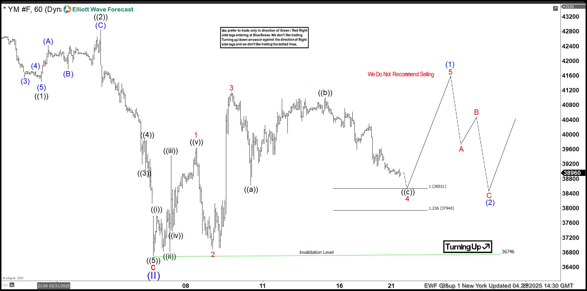 Dow Futures (YM_F) Elliott Wave Calling the Rally After 3 Waves Pull Back