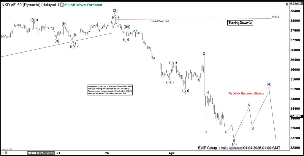The Nikkei (NKD) appears poised to continue its broader corrective trend