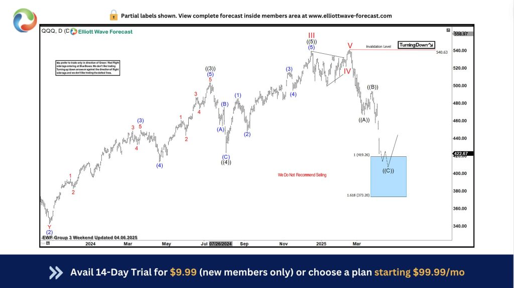QQQ Elliott Wave : Forecasting the Rally From the Blue Box